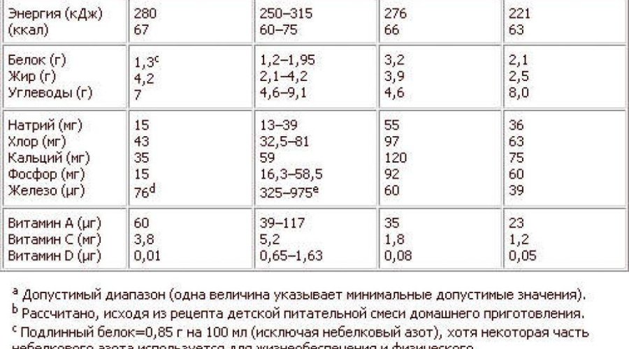 Жирность и качество грудного молока: важные аспекты и рекомендации