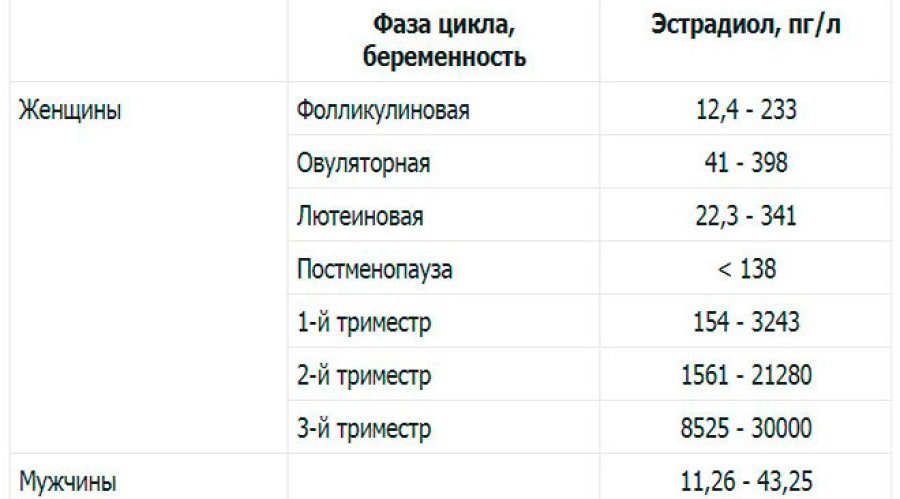 Значение эстрадиола у женщин: нормы и аномалии